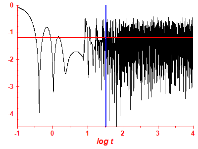 Survival probability log